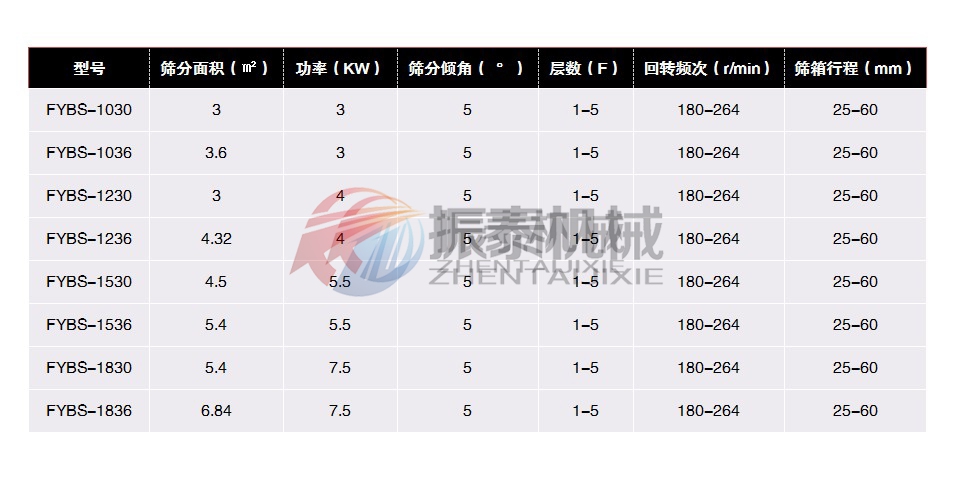 方形搖擺篩技術參數 方形搖擺篩技術參數