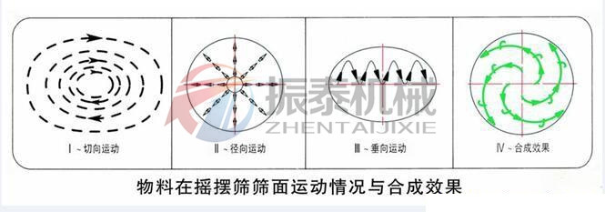 圓形搖擺篩運動軌跡 圓形搖擺篩運動軌跡