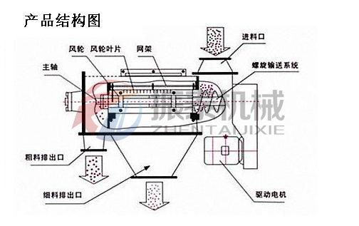 氣流篩產品結構圖 氣流篩產品結構圖