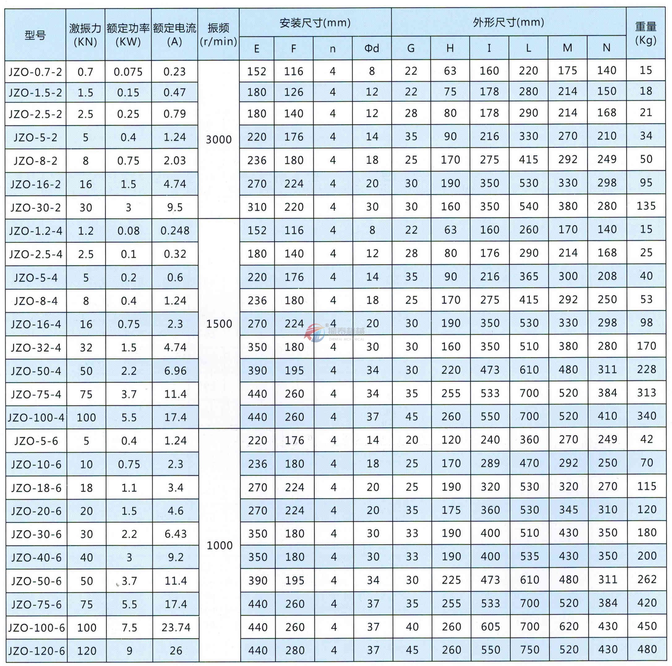JZO振動(dòng)電機(jī)詳細(xì)參數(shù) JZO振動(dòng)電機(jī)詳細(xì)參數(shù)